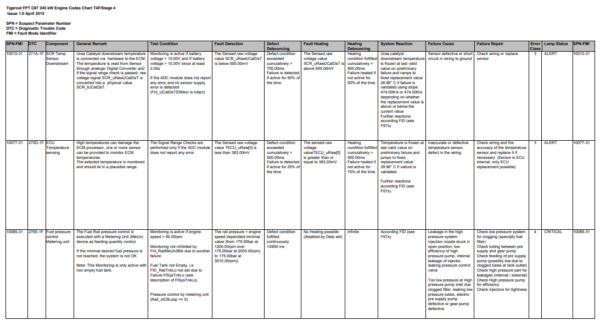 Tigercat FPT C87 245 KW Engine Codes Explanation